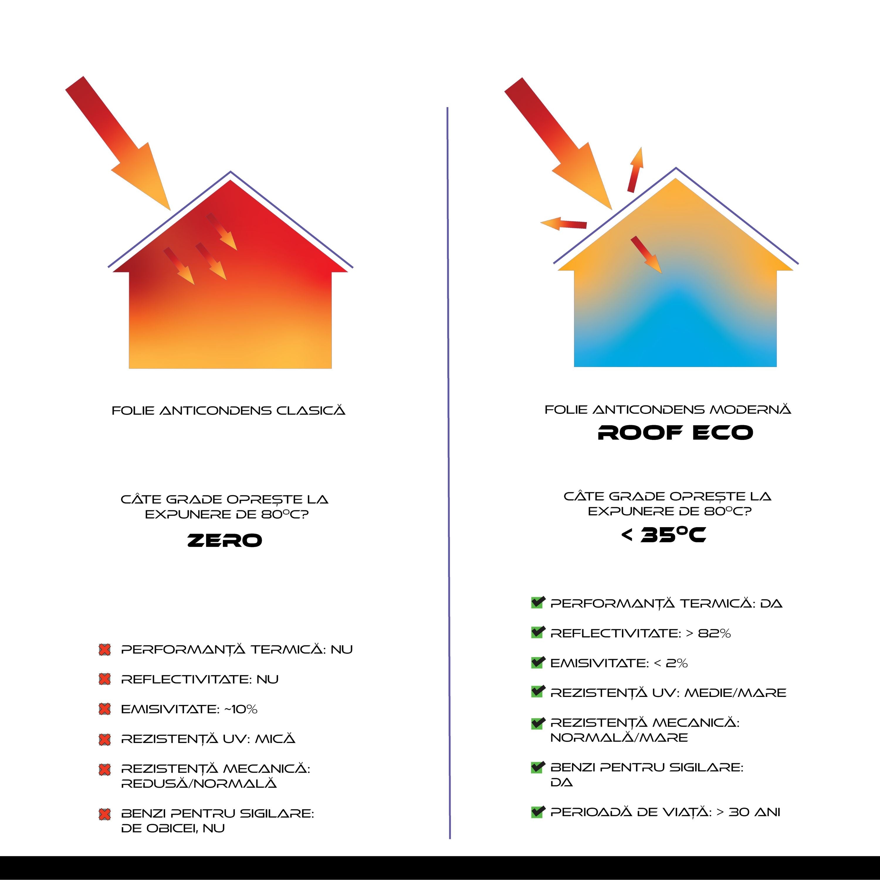 Comparație folie anticondens clasică vs Isoflect Roof Eco — la expunere de 80°C folia clasică nu reduce temperatura, Roof Eco o coboară sub 35°C; reflectivitate peste 82% față de zero